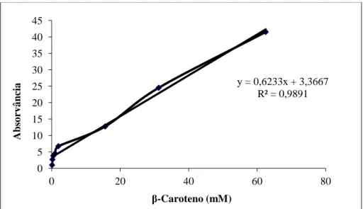 Figura  12  -  Curva  padrão  β-caroteno  e  a  respetiva  equação  da  reta,  utilizada  para  estimar  a  capacidade  antioxidante dos frutos frescos pelo método TEAC, utilizando como solvente o hexano