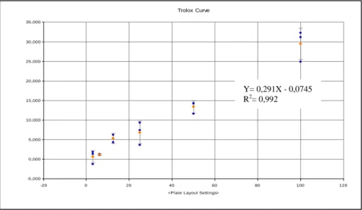 Figura  13  -  Reta  de  calibração  do  padrão  Trolox  com  a  respetiva  equação,  utilizada  para  determinar  a  capacidade antioxidante pelo método ORAC