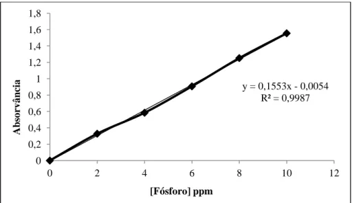Figura  16  -  Reta  de  calibração  do  padrão  de  Fósforo  com  a  respetiva  equação  da  reta,  utilizada  para  determinar a quantidade de fósforo (ppm) presente nas amostras