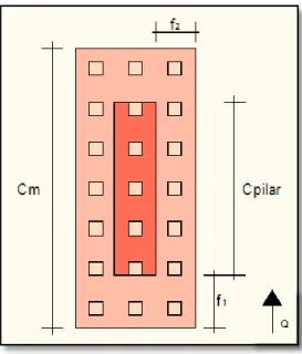 Figura 8 – Representação de f 1  e f 2  num maciço de encabeçamento de forma rectangular (adaptado de  SHEPPARD, 2005)