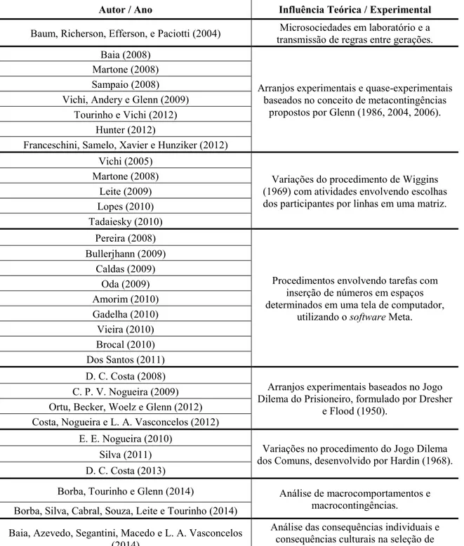 Tabela 2. Estudos experimentais sobre metacontingências e macrocontingências entre 2008 e 2015