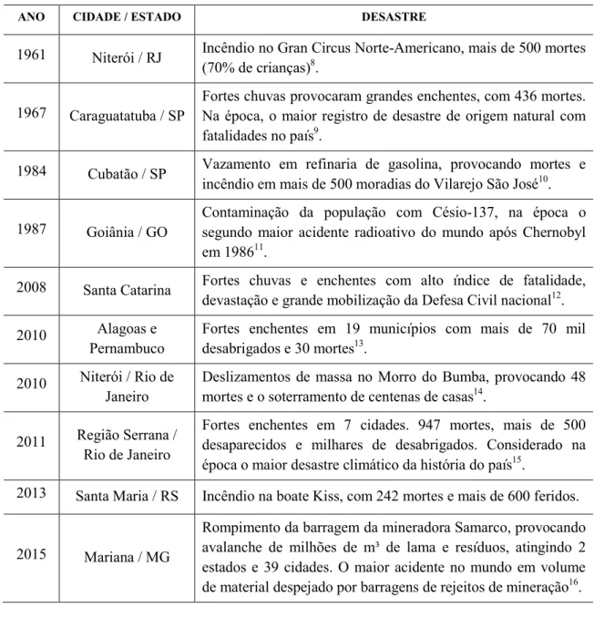Tabela 4. Lista dos desastres com grande repercussão no Brasil entre 1961 e 2015. 