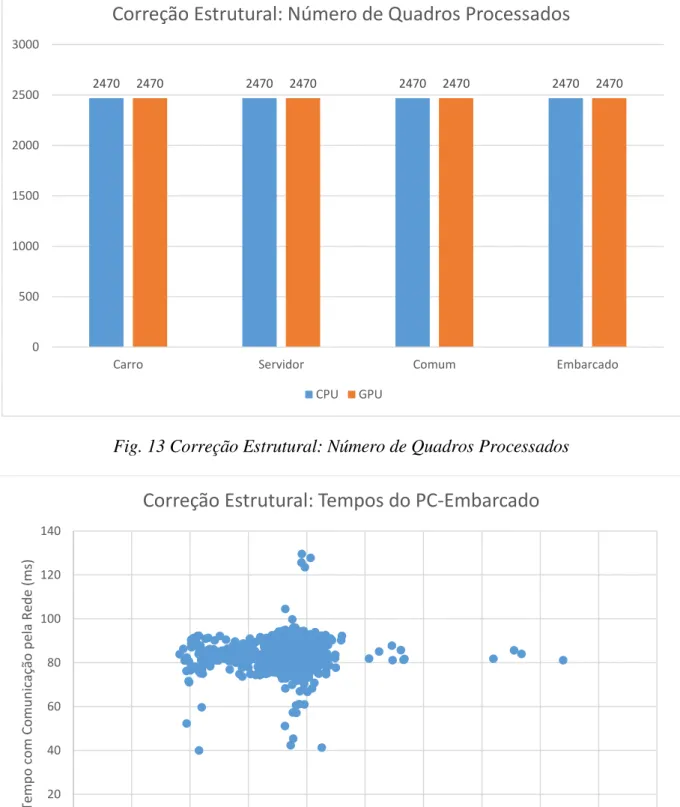 Fig. 14 Correção Estrutural: Tempos do PC-Embarcado com ROSCore e dados remotos ou  locais 2470247024702470 2470 2470 2470 2470050010001500200025003000