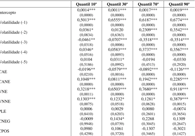 Tabela 13 - Resultados da estimação quantílica da volatilidade para pessoa física no contrato  futuro de boi gordo 
