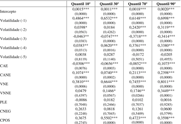 Tabela 14 - Resultados da estimação quantílica da volatilidade para pessoa jurídica financeira  no contrato futuro de boi gordo 