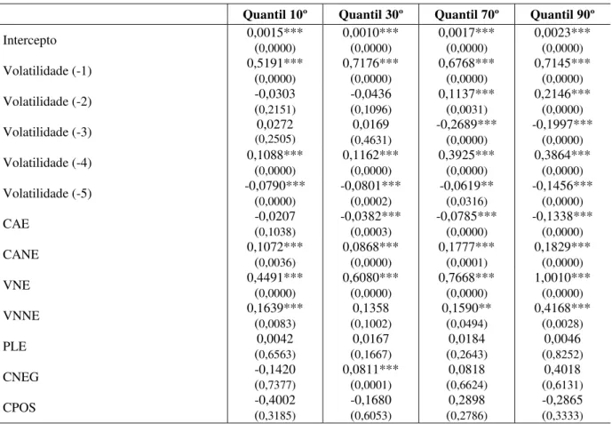 Tabela 16 - Resultados da estimação quantílica da volatilidade para investidor não-residente  no contrato futuro de boi gordo 