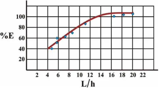Figura 3 – Variação do módulo de elasticidade em função de L/h segundo LAHR  (1983). 