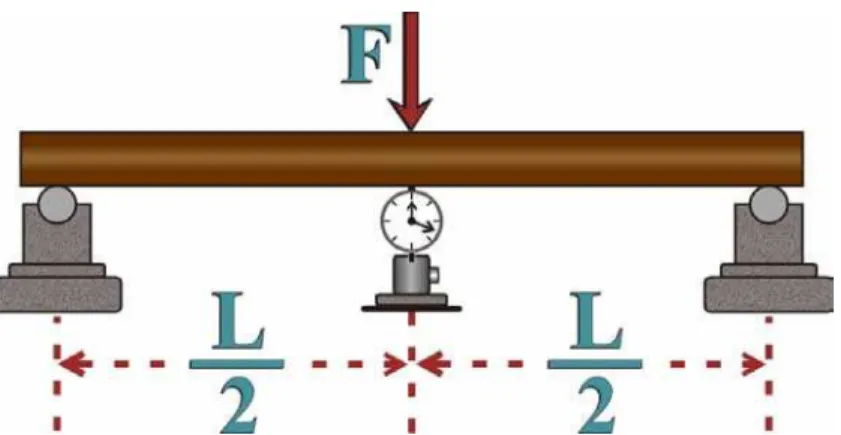 Figura 4 - Esquema de ensaio de flexão estática de quatro pontos. 