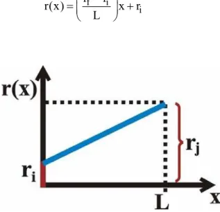 Figura 15 – Função de aproximação linear para a geometria do elemento finito. 