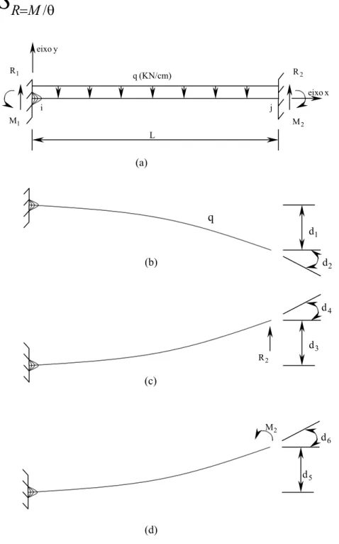 Figura 3.2: Elemento com uma extremidade semi-rígida e a outra  extremidade rígida: determinação das forças de engastamento perfeito