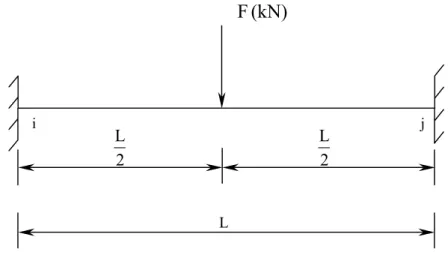 Figura 4.1: Barra bi-engastada nas extremidades. 