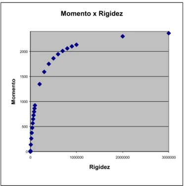 Gráfico 4.1.a: Relação momento fletor x rigidez 