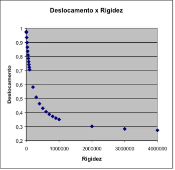 Gráfico 4.2.a: Relação deslocamento transversal x rigidez. 