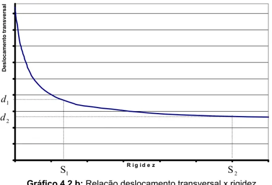 Gráfico 4.2.b: Relação deslocamento transversal x rigidez. 