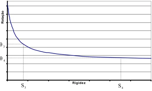 Gráfico 4.3.b: Relação rotação x rigidez. 