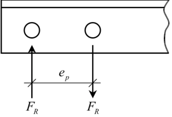 Figura 5.1: Esforços envolvidos em uma ligação parafusada  A força resistente ao corte do parafuso é igual a:  F R = Φ * R NV  onde: Φ= 0 , 65  para parafusos ASTM A325 e ASTM A490 