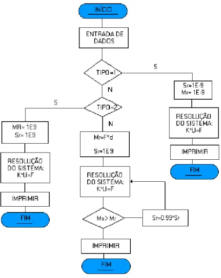 Figura 7.1: Fluxograma simplificado do programa 