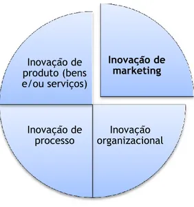 Figura  2.1,  apesar  de  tanto  as  inovações  tecnológicas  (produto  e  processo)  como  as  não  tecnológicas (marketing e organizacional) resultarem em claras vantagens competitivas para  as empresas (Evangelista e Vezzani, 2010)