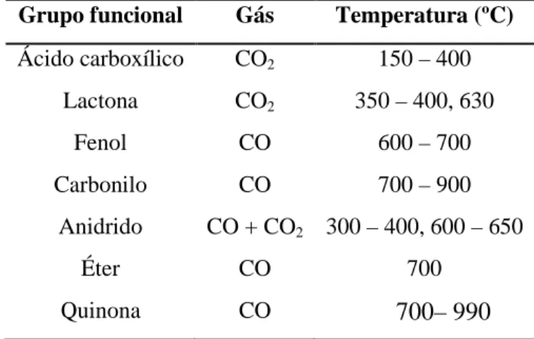 Tabela 1 – Identificação de grupos funcionais oxigenados tendo em conta a sua  decomposição por desorção térmica programada (TPD) [ref15,16,17]