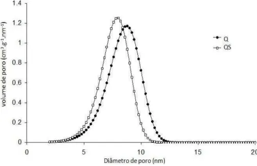 Figura 8 – Distribuição do tamanho de microporos do carvão Q e QS calculada pelo método  DRS aplicado às isotérmicas de adsorção de CO 2 