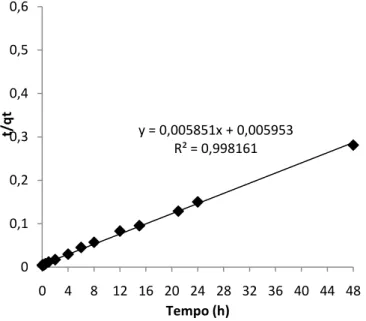 Figura 10 – Aplicação do modelo de pseudo-2ª ordem aos resultados experimentais das  cinéticas de adsorção de paracetamol da amostra Q