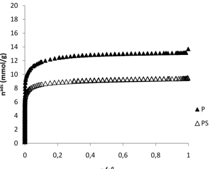 Figura 13 – Isotérmicas de adsorção de N 2  a -196ºC para os carvões activados P e PS
