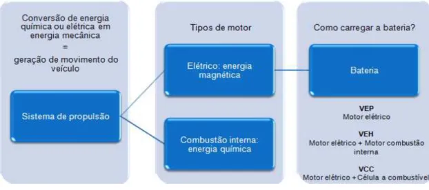 Figura 1  –  Sistema de propulsão de combustão interna e elétrica 