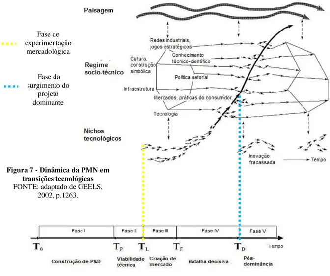Figura 8 – Cinco fases no processo de dominância tecnológica  FONTE: adaptado de SUAREZ, 2004, p