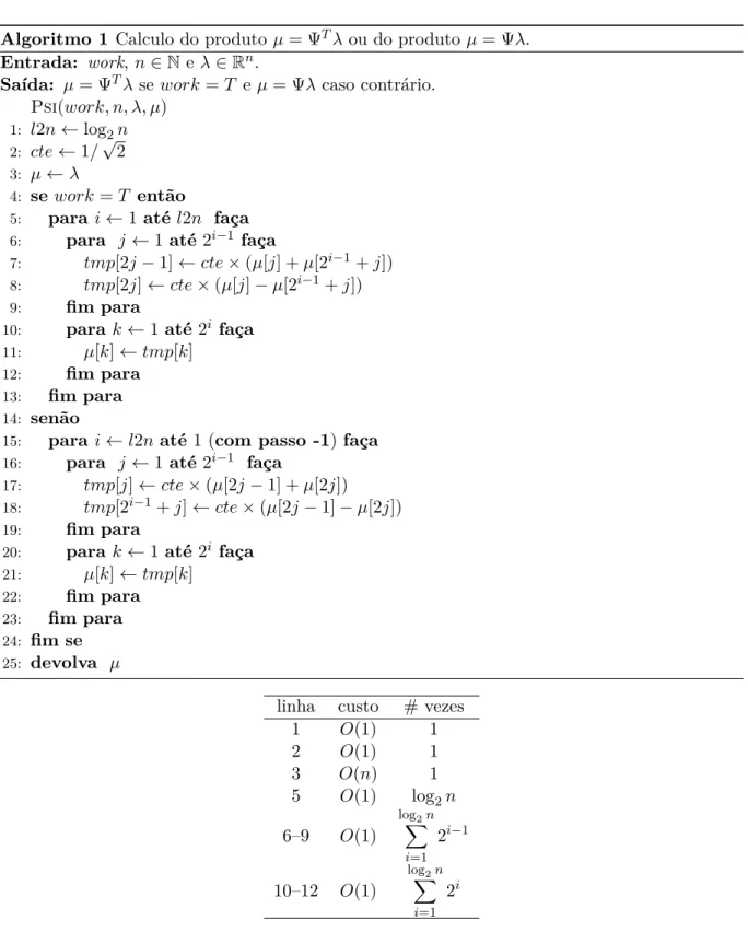 Tabela 3.1: Custo computacional das linhas 5–13 do Algoritmo 1 que calculam o produto µ = Ψ T λ.