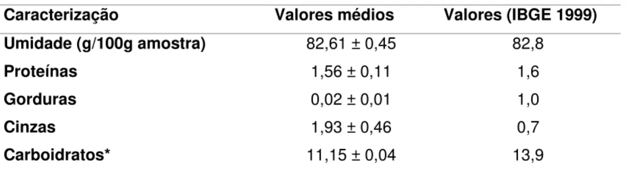 Tabela 3. Composição química da polpa de guavira in natura. 