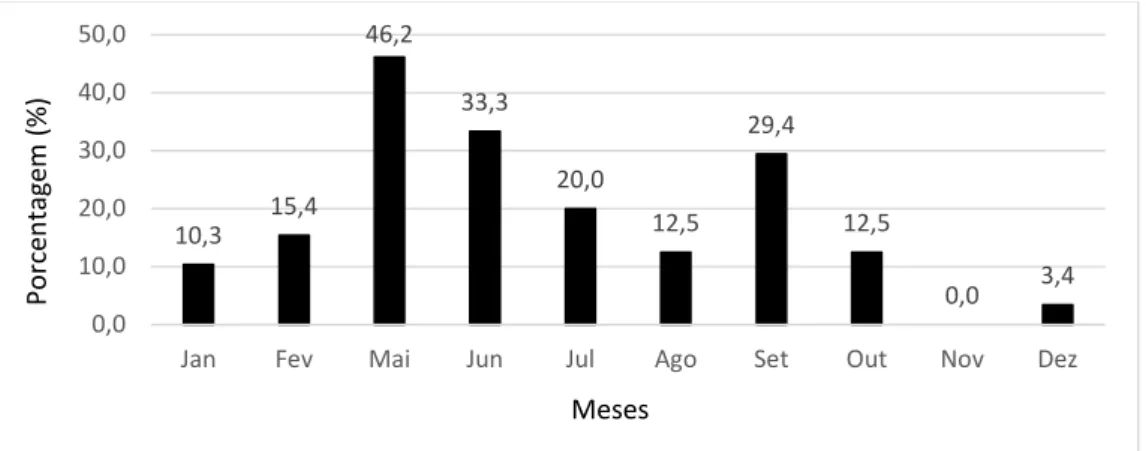 Figura 2: Comparação entre os casos identificados como ondas de gravidade e o número de sondagens mensais  realizadas sobre a região de Natal (5,8°S; 35,5°O) no ano de 2000