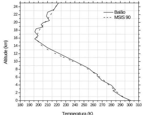Figura 3: Comparação dos perfis verticais de temperatura a partir de dados do balão (sólida) e dados do modelo  MSIS-90 (tracejada) referentes ao dia 23/05/2000 às 12:15 (UT) sobre a região de Natal (5,8°S; 35,5°O).