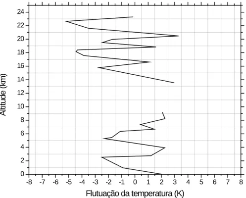 Figura 4: Flutuação da temperatura medida pelo balão em relação aos dados do MSIS-90 referentes ao dia  23/05/2000 às 12:15 (UT) sobre a região de Natal (5,8°S; 35,5°O)