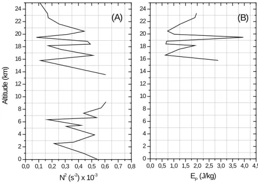 Figura 5: (A) Perfil da frequência de Brunt-Väisälä ao quadrado; (B) Perfil da densidade de energia potencial