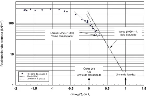Figura 2.12 - Resistência não drenada versus (w-w ot )/I p  para o solo residual de gnaisse