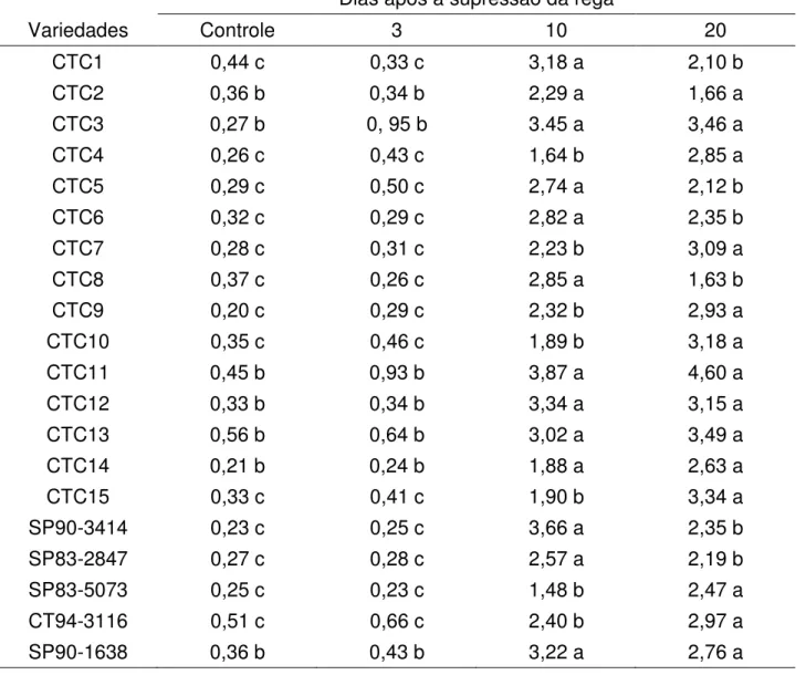 Tabela 4.3.1 – Conteúdo de prolina (µmol/g MF) para 20 variedades de cana-de-açúcar após 3, 10 e 20  dias  de  supressão  da  rega