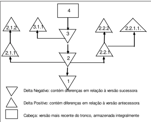 Figura 2.3: Árvore de revisões em um item de configuração, usando delta  
