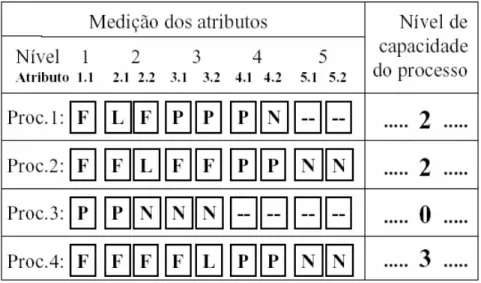 Tabela 3.1: Resultado da avaliação de alguns processos 