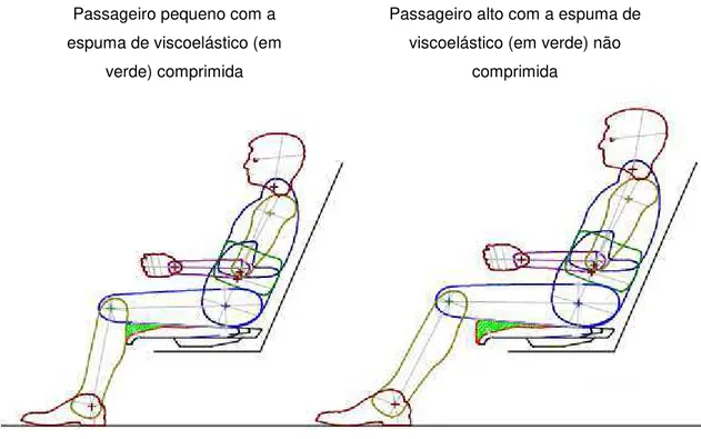 Figura 2.20 - O uso de espumas de viscoelástico na borda frontal de assentos aeronáuticos 