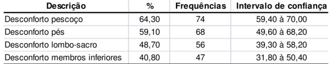 Tabela 2.4 - Porcentagens de desconforto de acordo com a região do corpo após voos longos 