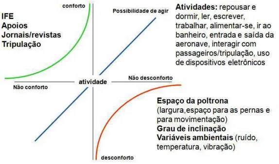 Figura 2.40 - Modelo para avaliação de conforto e desconforto adaptado de Kano (1984) 