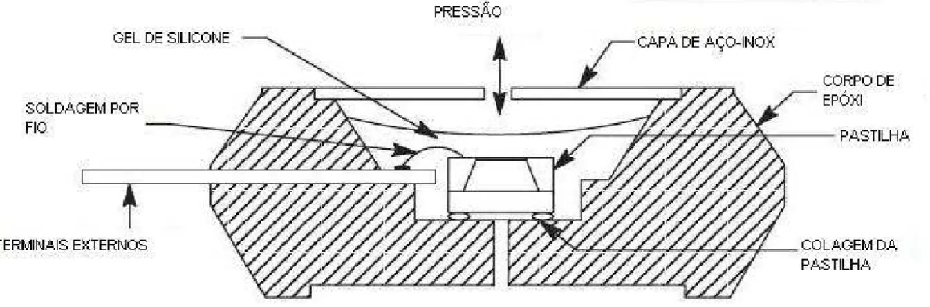 Figura 4 – Esquema de acondicionamento da pastilha de sensor de pressão com membrana  microfabricada