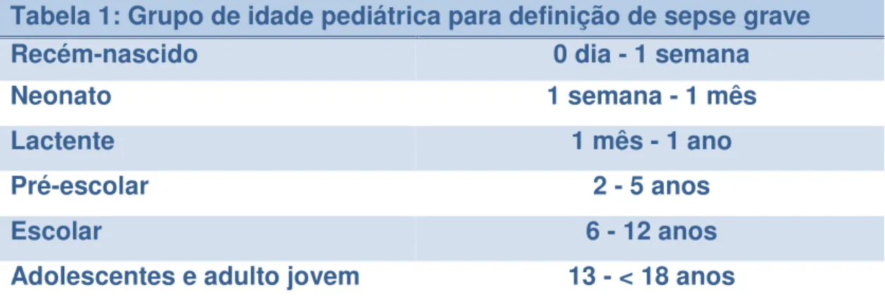 Tabela 1: Grupo de idade pediátrica para definição de sepse grave 