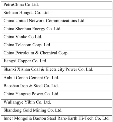 Tabela 1 – Empresas chinesas com maior volume negociado 