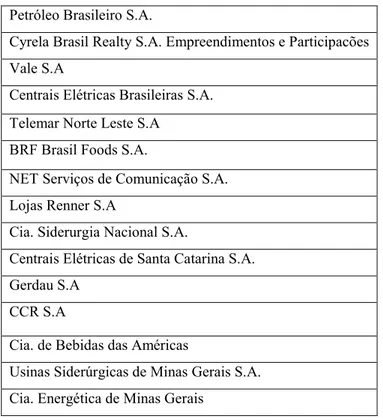 Tabela 7 – Empresas brasileiras com maior volume negociado 