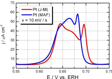 Figura  12:  Comparação  do  pico  principal  de  oxidação  de  CO  adsorvido  conduzido  para  Pt  (J-M)  e  Pt  (MAF)