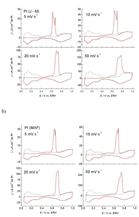 Figura 14: Experimentos de Stripping de CO sobre a) Pt (J-M) e b) Pt (MAF) realizados em diferentes  velocidades de varredura, como indicado na Figura