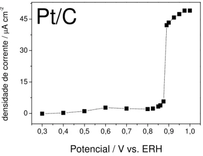 Figura 12: Curva de polarização em estado estacionário para a eletro-oxidação de CO sobre Pt/C