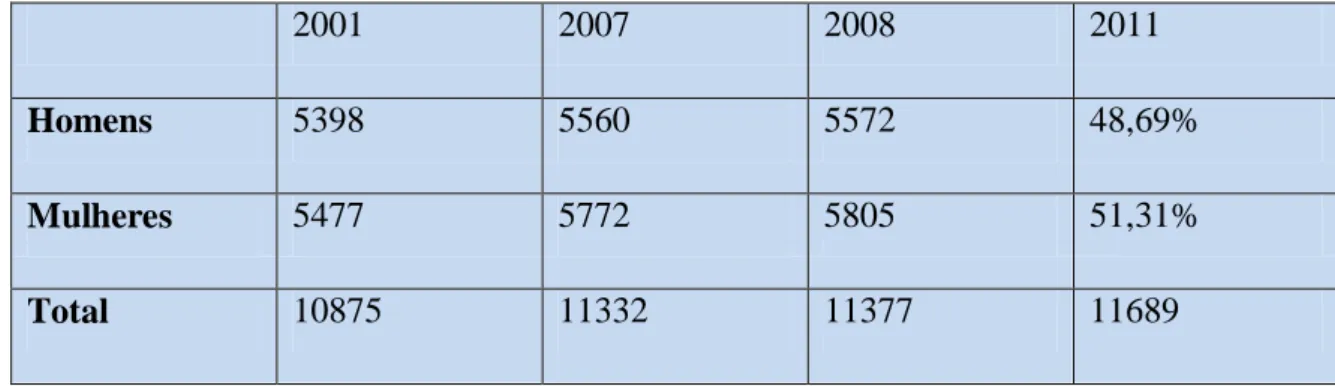 Tabela IV - População residente. Distribuição da população residente no concelho, adaptado do Local Action Plan  (2011) 