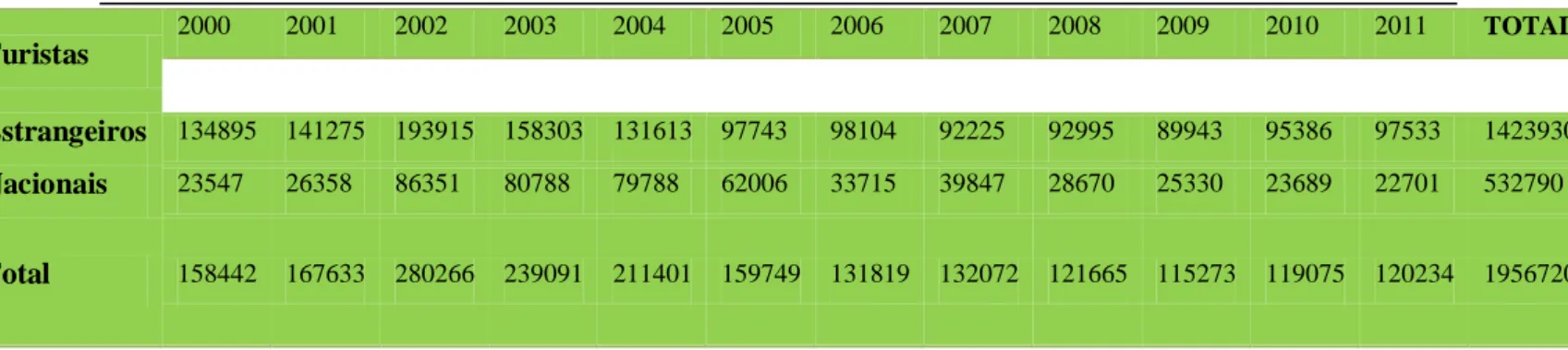 Tabela V - Número de turistas em Óbidos entre o ano 2000 e 2011, adaptado do Posto de turismo de Óbidos (2011)